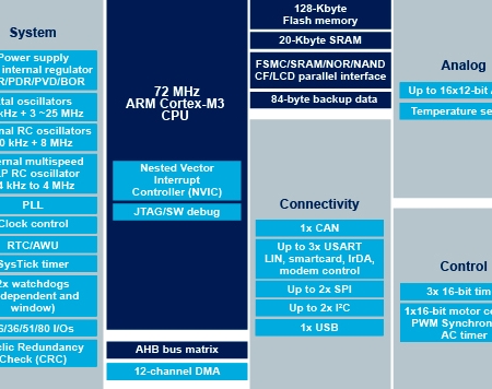 STM32F103RBT6